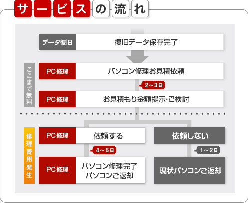 サービスの流れ